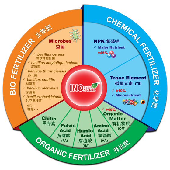 INO Nature’s bio semi-organic fertilizer combines the strength of chemical, organic and bio fertilizers.