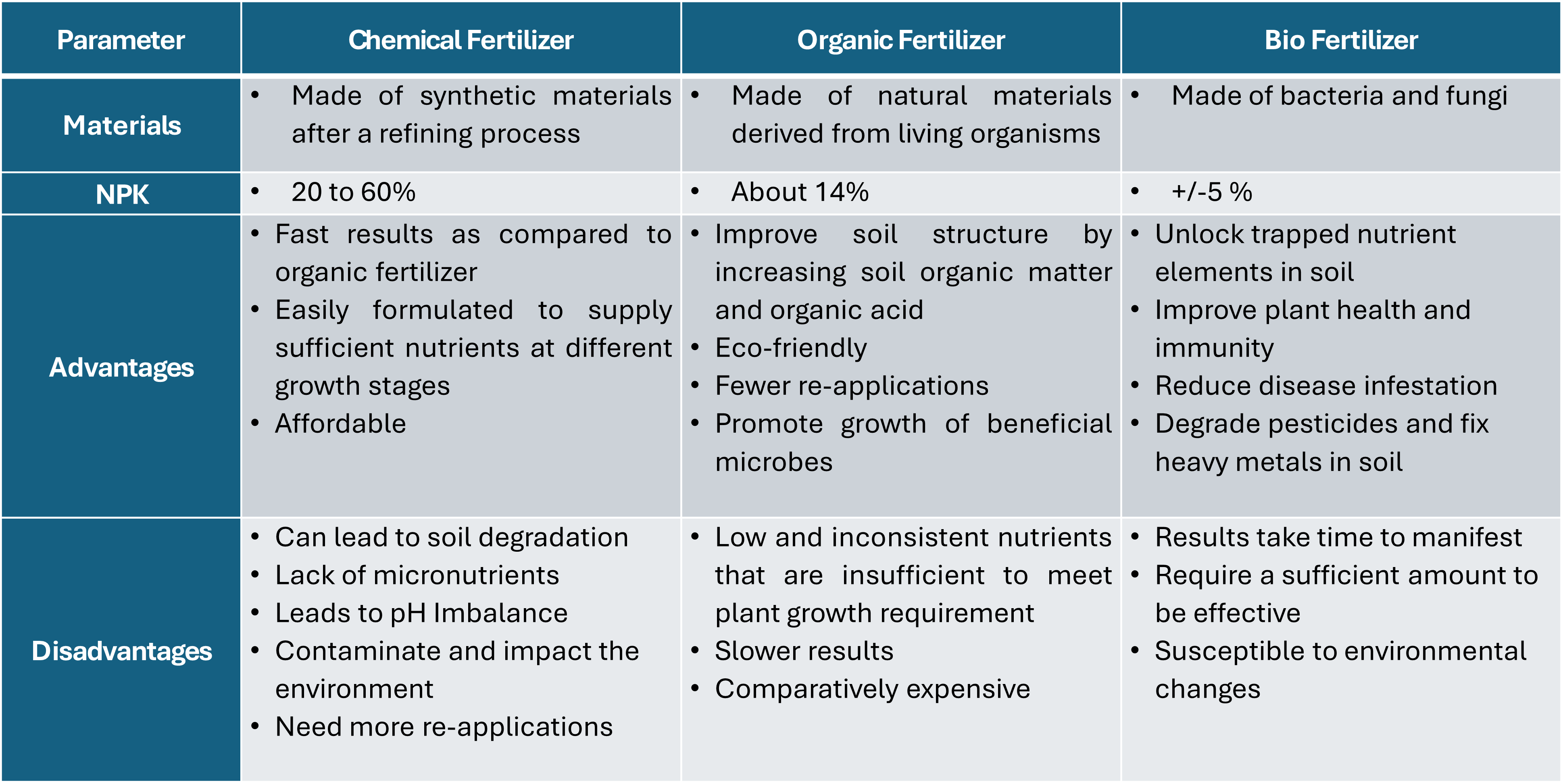 Comparison and summary of the different types of common fertilizers